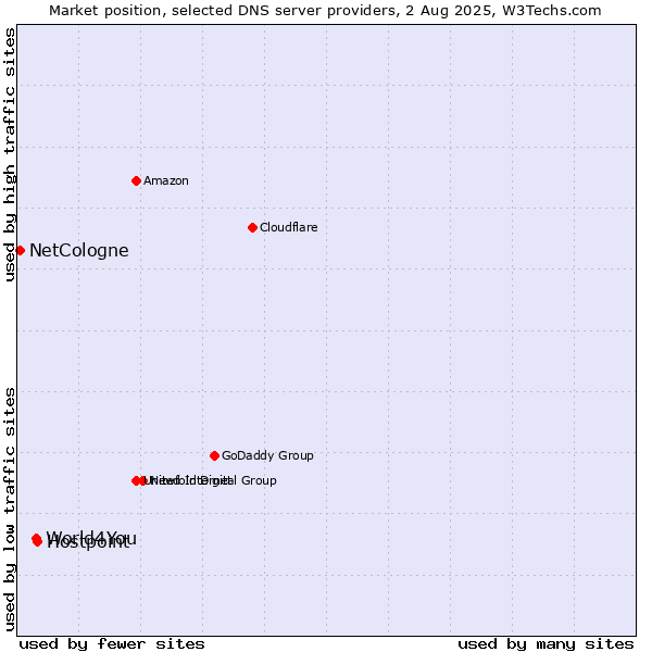 Market position of Hostpoint vs. World4You vs. NetCologne