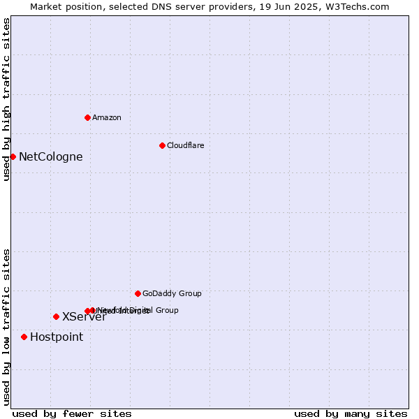 Market position of XServer vs. Hostpoint vs. NetCologne