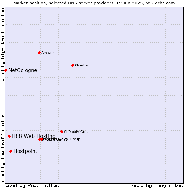 Market position of Hostpoint vs. H88 Web Hosting vs. NetCologne