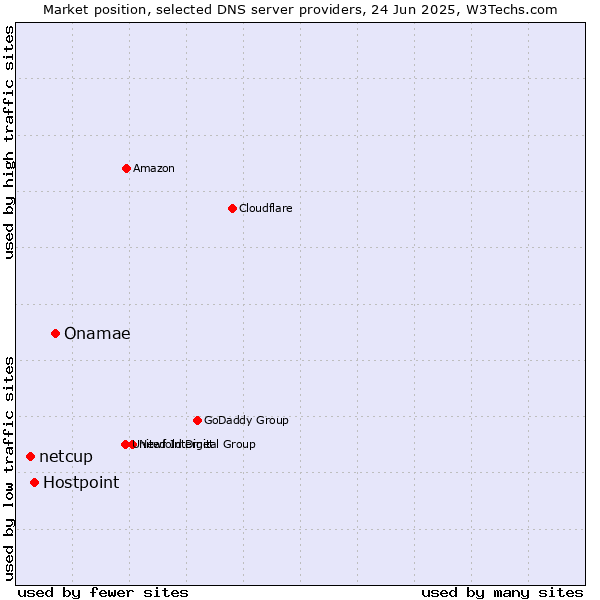Market position of Onamae vs. Hostpoint vs. netcup