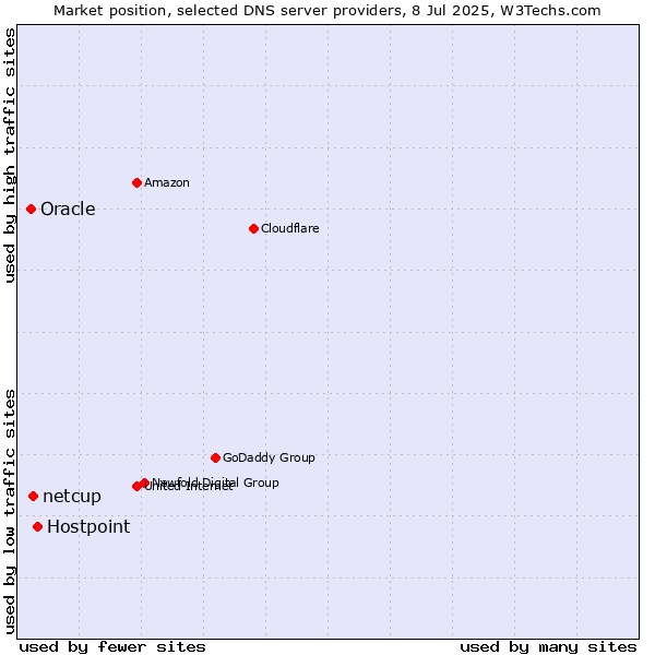 Market position of Hostpoint vs. netcup vs. Oracle