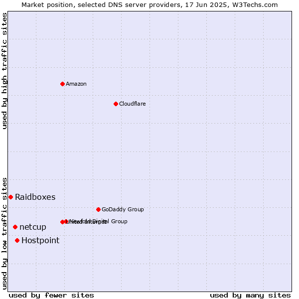 Market position of Hostpoint vs. netcup vs. Raidboxes