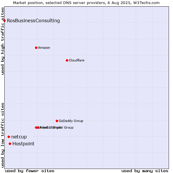 Market position of Hostpoint vs. netcup vs. RosBusinessConsulting