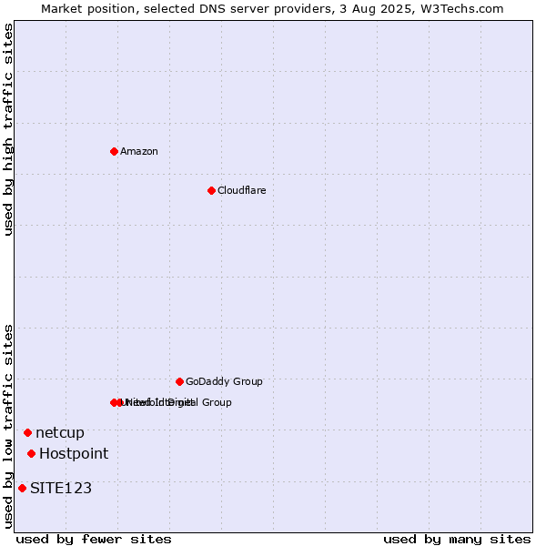 Market position of Hostpoint vs. netcup vs. SITE123