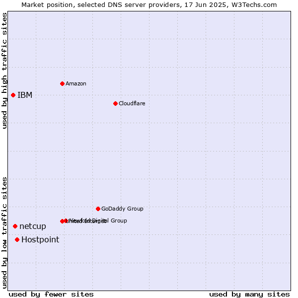 Market position of Hostpoint vs. netcup vs. IBM