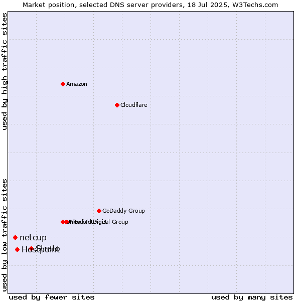 Market position of Strato vs. Hostpoint vs. netcup