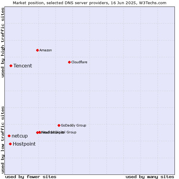 Market position of Tencent vs. Hostpoint vs. netcup