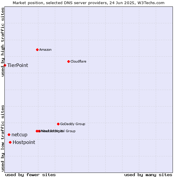 Market position of Hostpoint vs. netcup vs. TierPoint