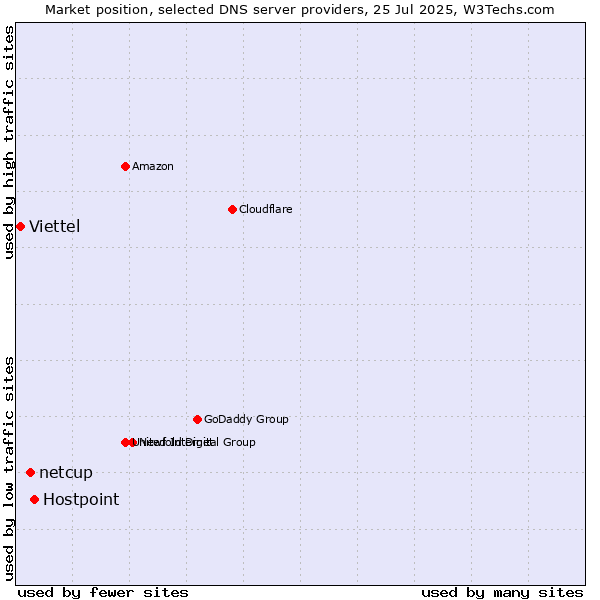 Market position of Hostpoint vs. netcup vs. Viettel