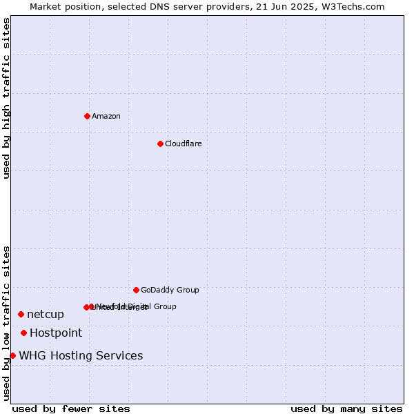 Market position of Hostpoint vs. netcup vs. WHG Hosting Services