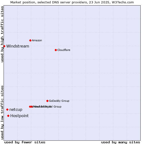 Market position of Hostpoint vs. netcup vs. Windstream