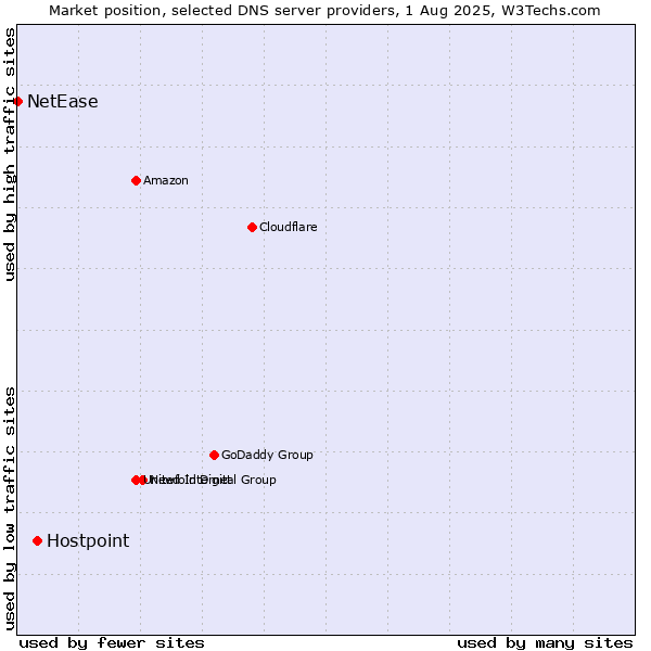 Market position of Hostpoint vs. NetEase