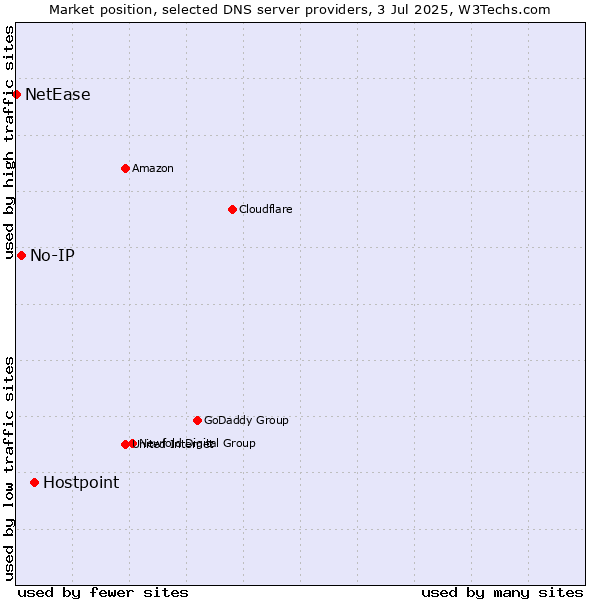 Market position of Hostpoint vs. No-IP vs. NetEase