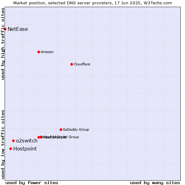 Market position of o2switch vs. Hostpoint vs. NetEase