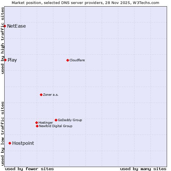Market position of Hostpoint vs. Play vs. NetEase