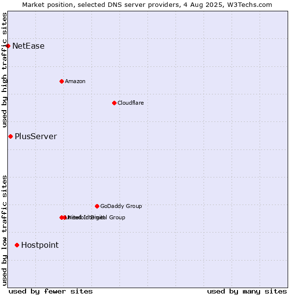 Market position of Hostpoint vs. PlusServer vs. NetEase