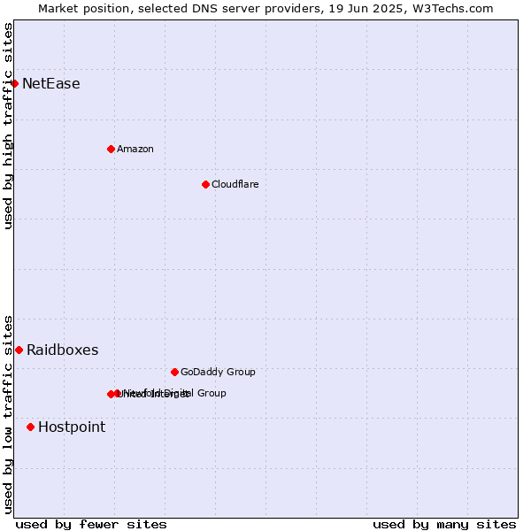 Market position of Hostpoint vs. Raidboxes vs. NetEase