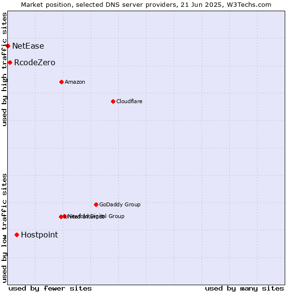 Market position of Hostpoint vs. RcodeZero vs. NetEase