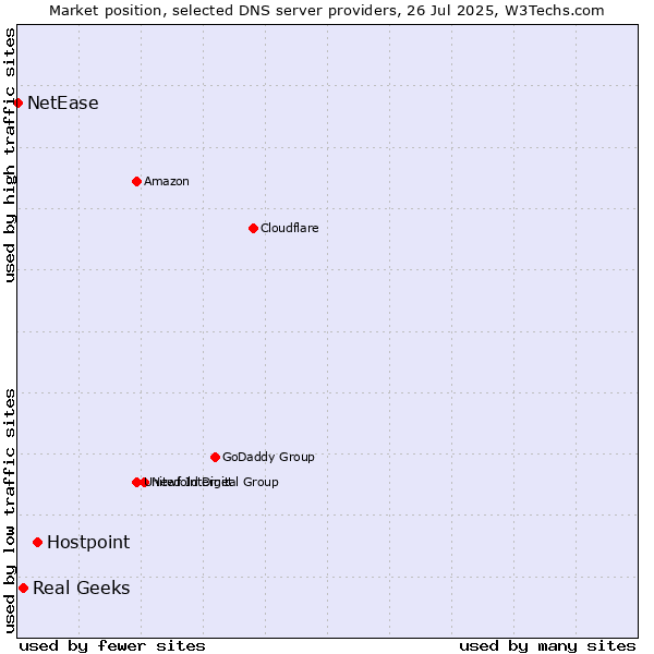 Market position of Hostpoint vs. Real Geeks vs. NetEase