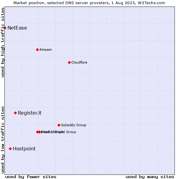 Market position of Register.it vs. Hostpoint vs. NetEase