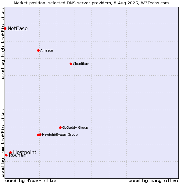 Market position of Hostpoint vs. Rochen vs. NetEase
