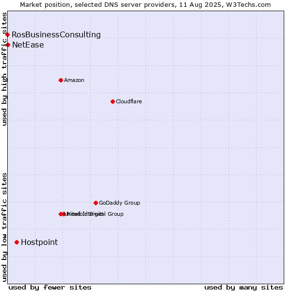 Market position of Hostpoint vs. NetEase vs. RosBusinessConsulting