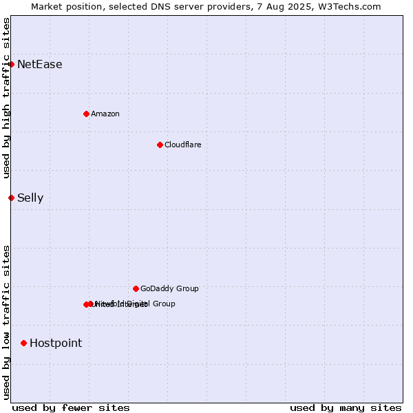 Market position of Hostpoint vs. Selly vs. NetEase