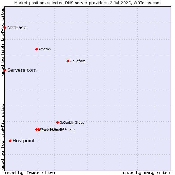 Market position of Hostpoint vs. Servers.com vs. NetEase