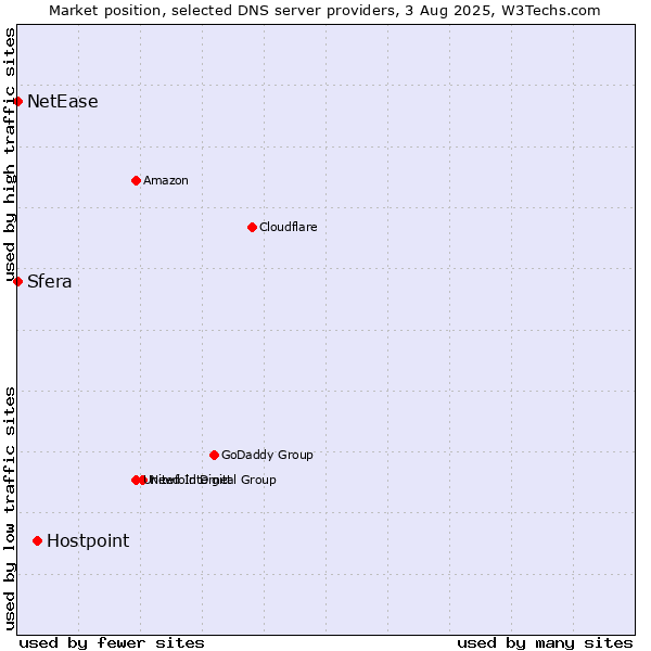 Market position of Hostpoint vs. Sfera vs. NetEase