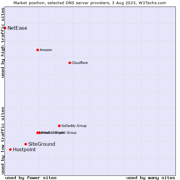 Market position of SiteGround vs. Hostpoint vs. NetEase