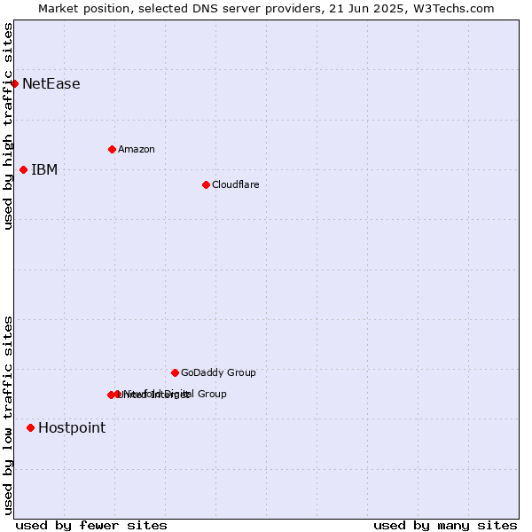Market position of Hostpoint vs. IBM vs. NetEase