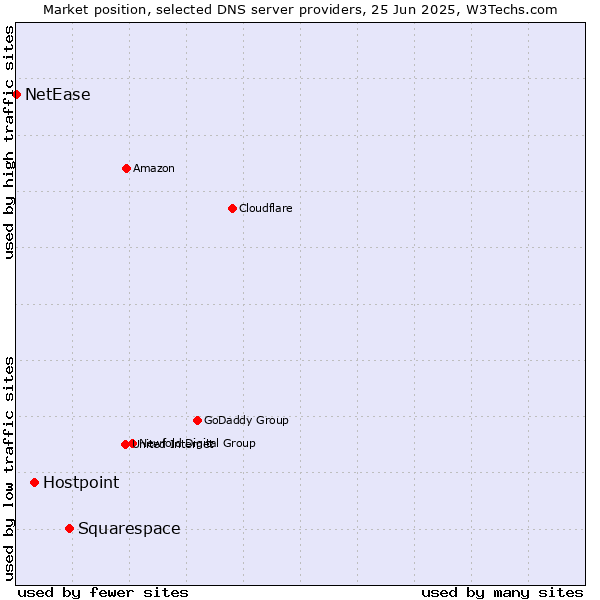 Market position of Squarespace vs. Hostpoint vs. NetEase