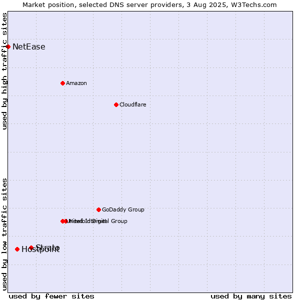 Market position of Strato vs. Hostpoint vs. NetEase