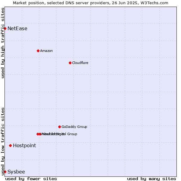 Market position of Hostpoint vs. NetEase vs. Sysbee