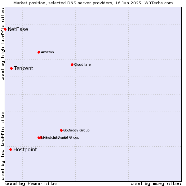 Market position of Tencent vs. Hostpoint vs. NetEase