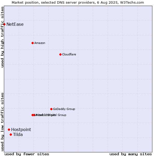 Market position of Tilda vs. Hostpoint vs. NetEase