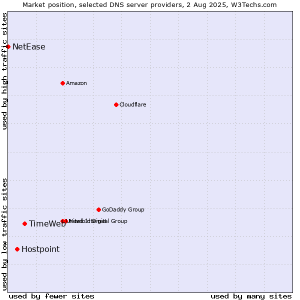 Market position of TimeWeb vs. Hostpoint vs. NetEase