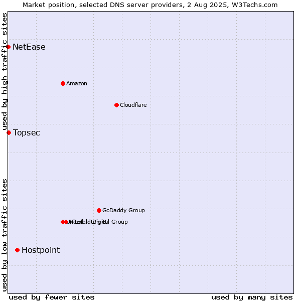 Market position of Hostpoint vs. Topsec vs. NetEase