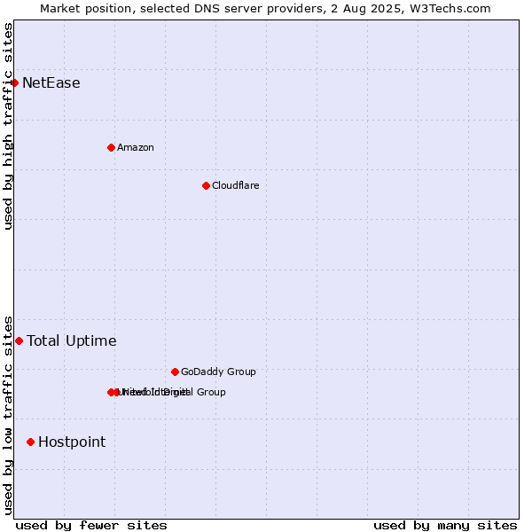 Market position of Hostpoint vs. Total Uptime vs. NetEase