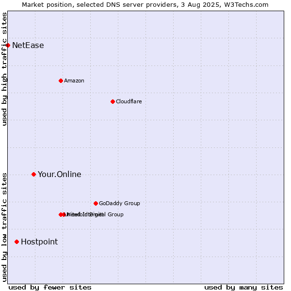 Market position of Your.Online vs. Hostpoint vs. NetEase