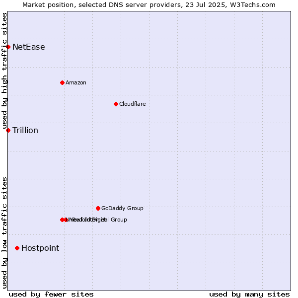 Market position of Hostpoint vs. NetEase vs. Trillion