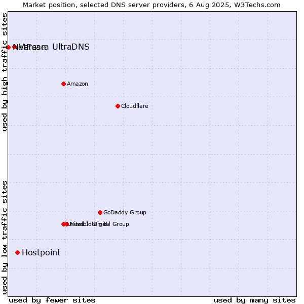 Market position of Hostpoint vs. Vercara UltraDNS vs. NetEase