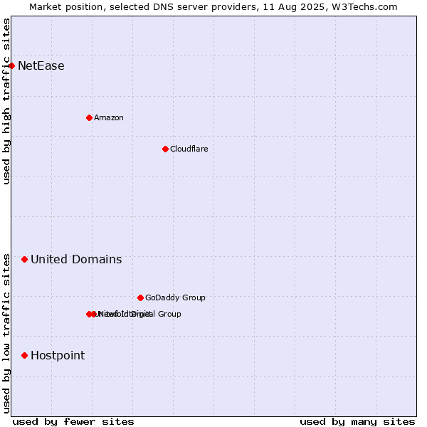 Market position of United Domains vs. Hostpoint vs. NetEase