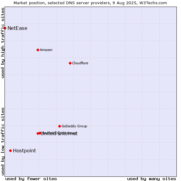 Market position of United Internet vs. Hostpoint vs. NetEase