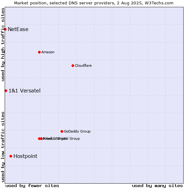 Market position of Hostpoint vs. 1&1 Versatel vs. NetEase