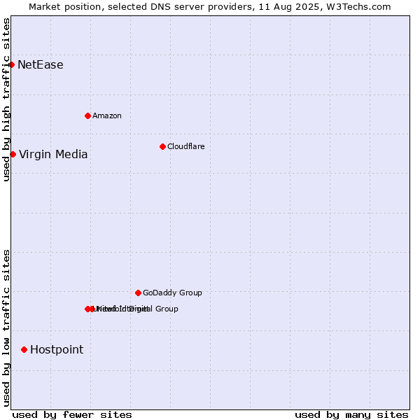 Market position of Hostpoint vs. Virgin Media vs. NetEase