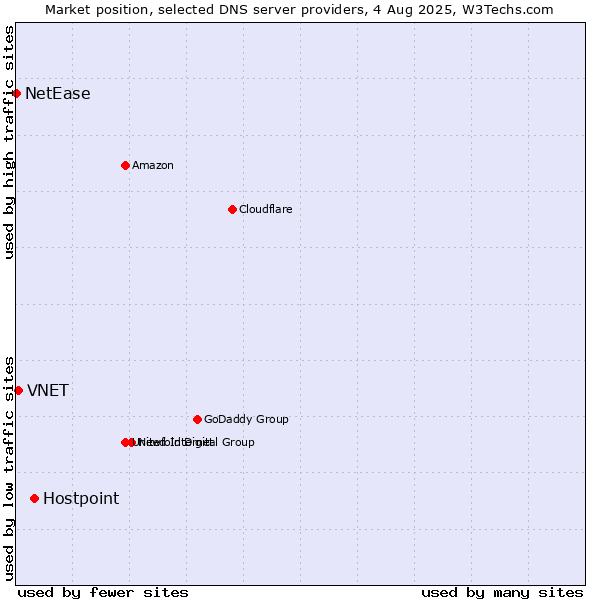 Market position of Hostpoint vs. VNET vs. NetEase