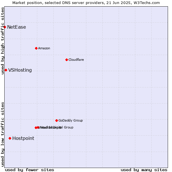 Market position of Hostpoint vs. VSHosting vs. NetEase