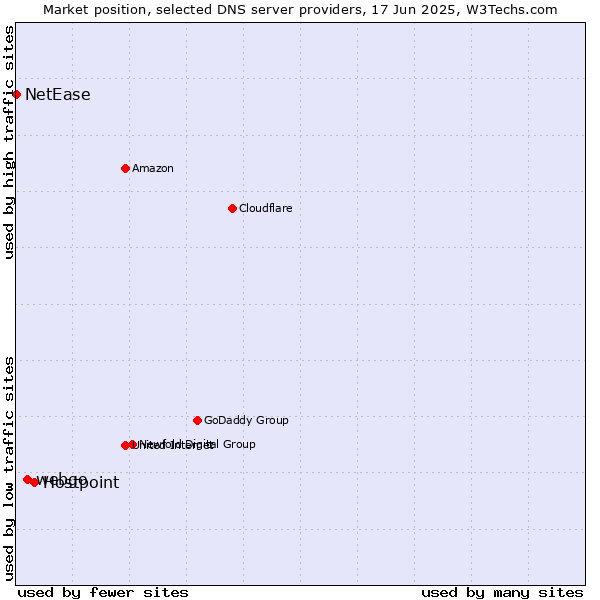 Market position of Hostpoint vs. webgo vs. NetEase