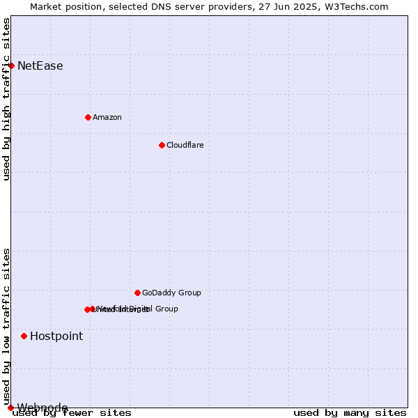 Market position of Hostpoint vs. NetEase vs. Webnode